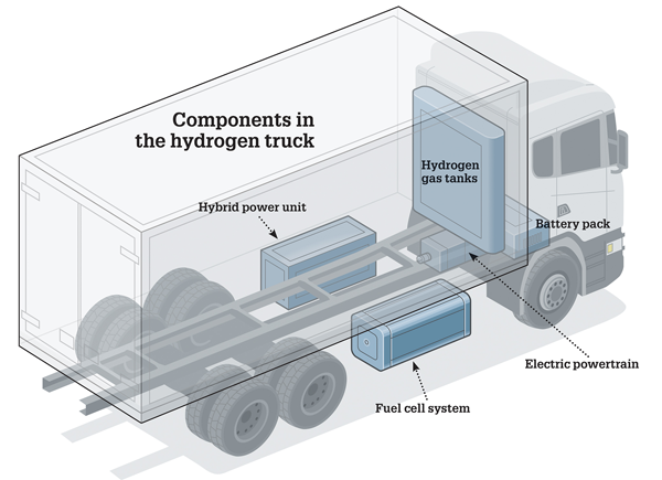 Hydrogen fuel cells truck