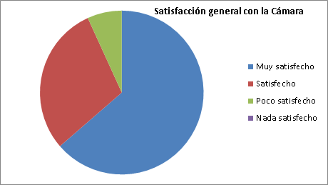 Resultado encuesta graf 2