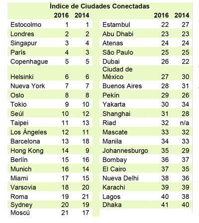 ericsson index